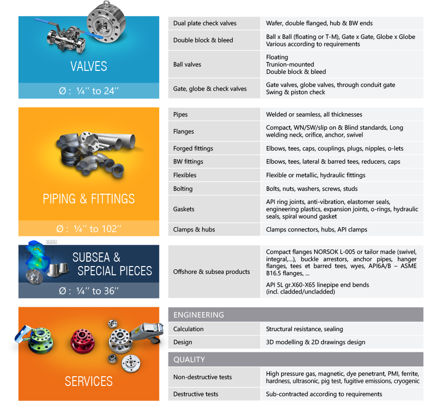 Commercial Position - Product Range